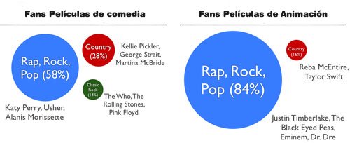 La música puede predecir qué películas prefieres